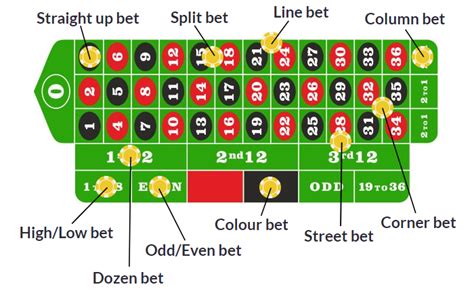 roulette scoring|roulette table betting rules.